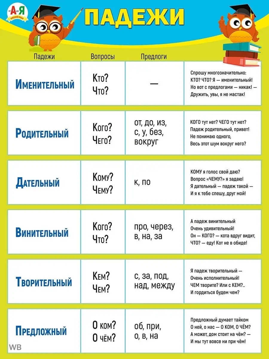 Падежи подсказка для 3 класса. Падежи. Плакат "падежи". Таблица падежей с вопросами и предлогами. Памятка падежи.